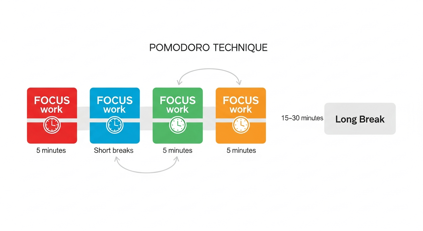Infográfico visualmente atrativo da Técnica Pomodoro em ação, mostrando os blocos de trabalho focado e as pausas (ex: 25 min foco, 5 min pausa, 4 ciclos, pausa longa).